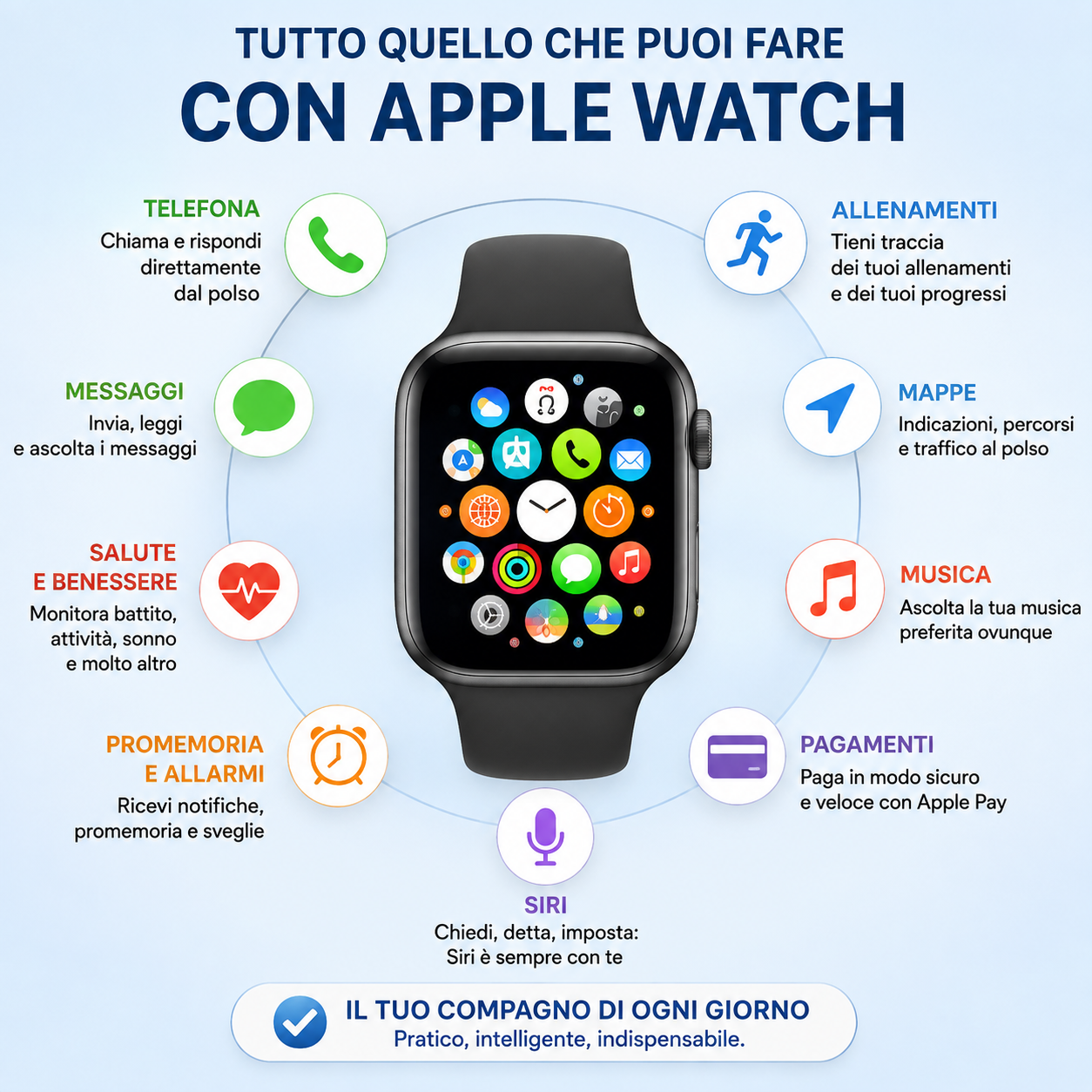 Nell’immagine una grafica con un Apple Watch al centro, circondato da icone e brevi indicazioni sulle principali funzioni e possibilità offerte dall’orologio.